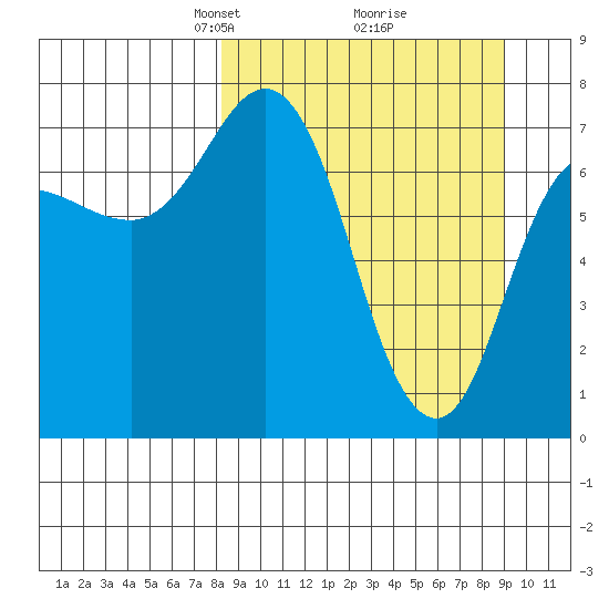 Northwest Arm tide chart for Friday, March 27, 2026