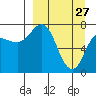 Northwest Arm tide chart for Friday, March 27, 2026