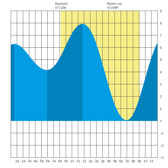 Northwest Arm tide chart for Saturday, March 28, 2026