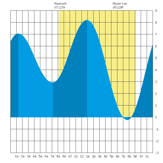 Northwest Arm tide chart for Sunday, March 29, 2026