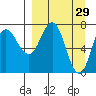 Northwest Arm tide chart for Sunday, March 29, 2026