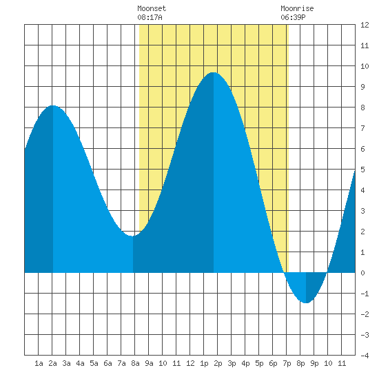 Northwest Arm tide chart for Monday, March 2, 2026