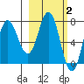 Northwest Arm tide chart for Monday, March 2, 2026