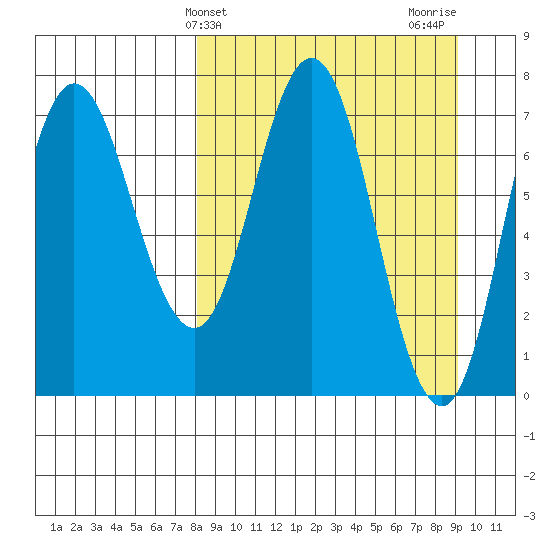 Northwest Arm tide chart for Monday, March 30, 2026