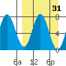 Northwest Arm tide chart for Tuesday, March 31, 2026