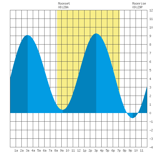 Northwest Arm tide chart for Wednesday, March 4, 2026