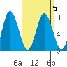 Northwest Arm tide chart for Thursday, March 5, 2026