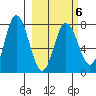 Northwest Arm tide chart for Friday, March 6, 2026