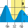 Northwest Arm tide chart for Sunday, March 8, 2026