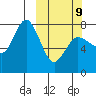 Northwest Arm tide chart for Monday, March 9, 2026