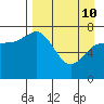Northwest Arm tide chart for Friday, April 10, 2026