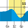 Northwest Arm tide chart for Saturday, April 11, 2026