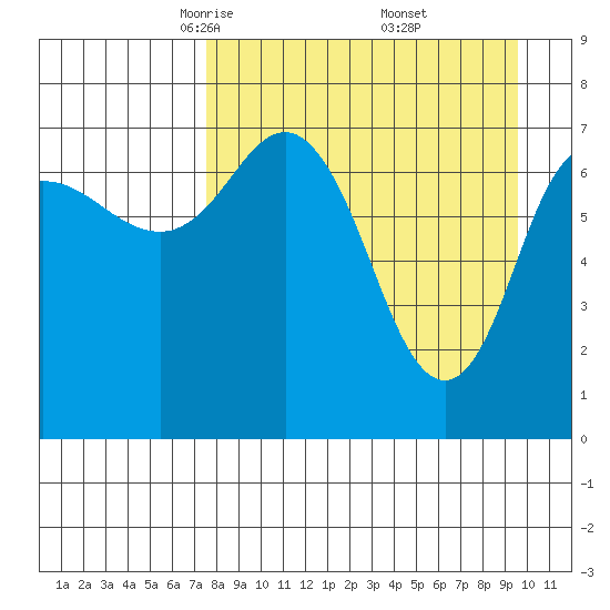 Northwest Arm tide chart for Sunday, April 12, 2026