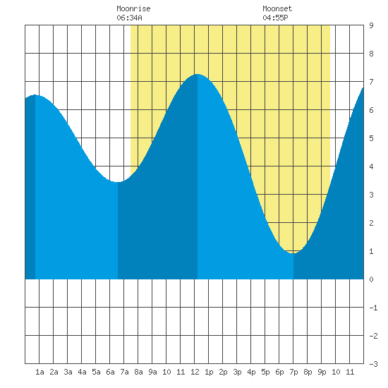 Northwest Arm tide chart for Monday, April 13, 2026