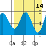 Northwest Arm tide chart for Tuesday, April 14, 2026