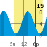 Northwest Arm tide chart for Wednesday, April 15, 2026