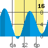Northwest Arm tide chart for Thursday, April 16, 2026