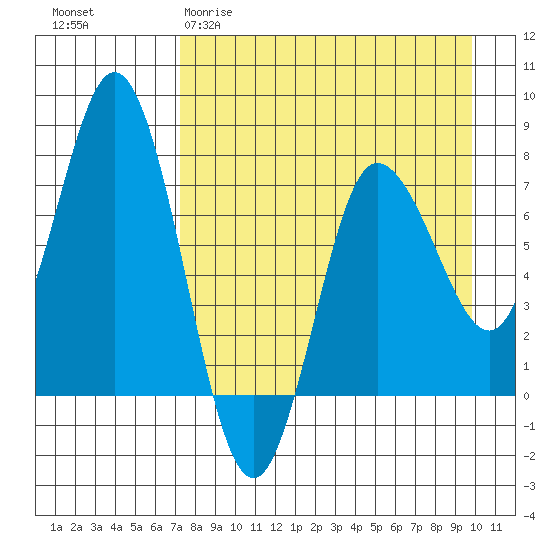 Northwest Arm tide chart for Sunday, April 19, 2026