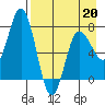 Northwest Arm tide chart for Monday, April 20, 2026