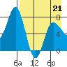 Northwest Arm tide chart for Tuesday, April 21, 2026