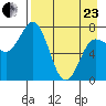 Northwest Arm tide chart for Thursday, April 23, 2026