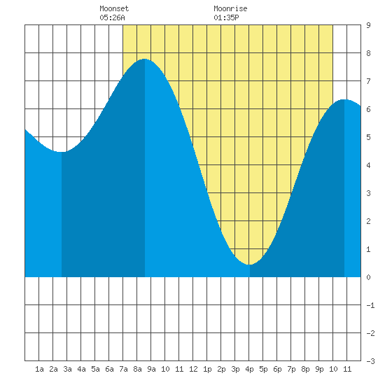 Northwest Arm tide chart for Friday, April 24, 2026