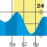 Northwest Arm tide chart for Friday, April 24, 2026