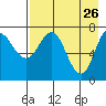 Northwest Arm tide chart for Sunday, April 26, 2026