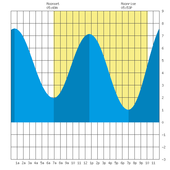 Northwest Arm tide chart for Monday, April 27, 2026