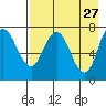 Northwest Arm tide chart for Monday, April 27, 2026