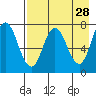 Northwest Arm tide chart for Tuesday, April 28, 2026