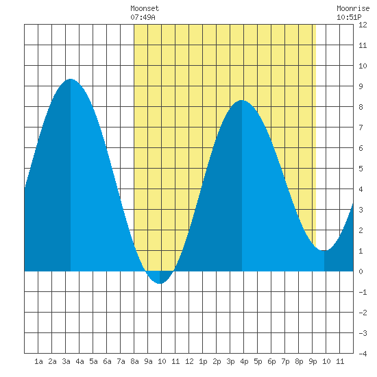 Northwest Arm tide chart for Thursday, April 2, 2026