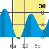 Northwest Arm tide chart for Thursday, April 30, 2026