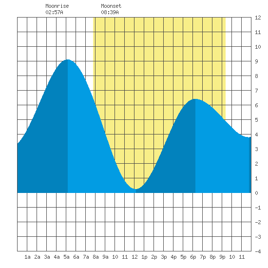 Northwest Arm tide chart for Monday, April 6, 2026