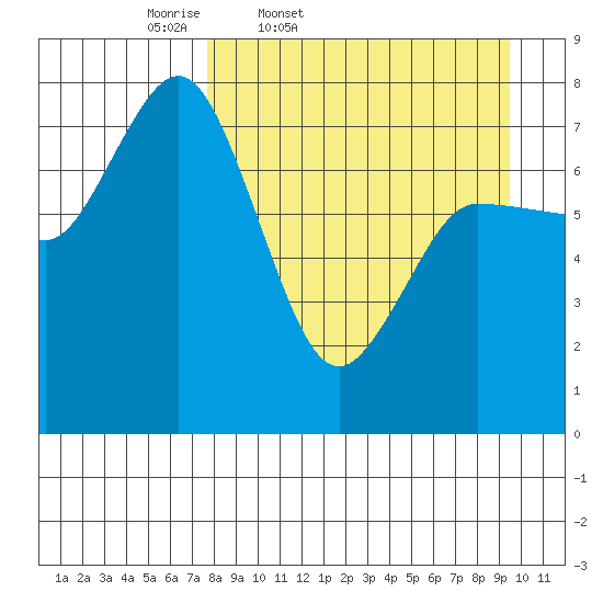 Northwest Arm tide chart for Wednesday, April 8, 2026