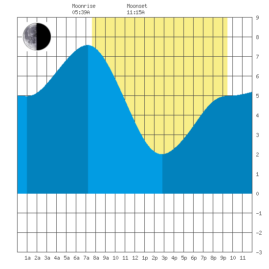 Northwest Arm tide chart for Thursday, April 9, 2026