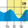 Northwest Arm tide chart for Sunday, May 10, 2026