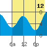 Northwest Arm tide chart for Tuesday, May 12, 2026