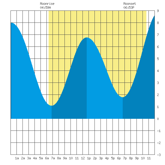 Northwest Arm tide chart for Wednesday, May 13, 2026
