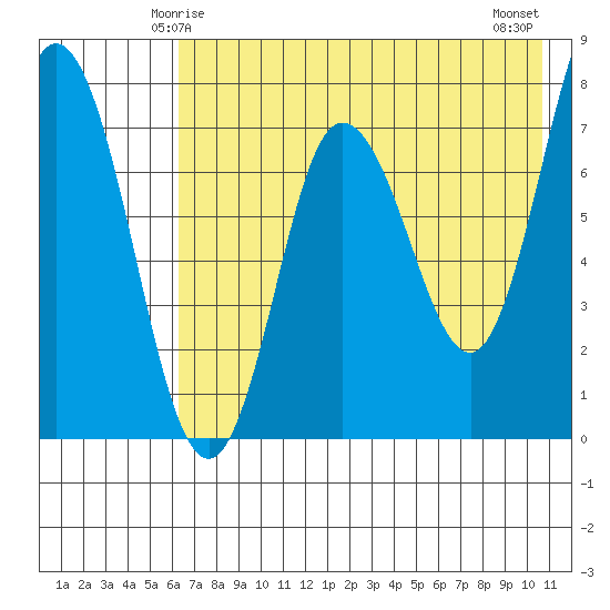 Northwest Arm tide chart for Thursday, May 14, 2026