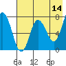 Northwest Arm tide chart for Thursday, May 14, 2026