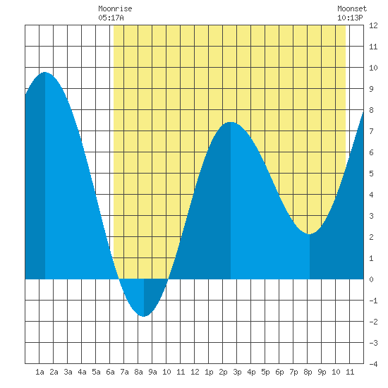 Northwest Arm tide chart for Friday, May 15, 2026