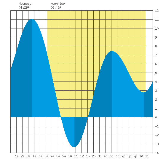 Northwest Arm tide chart for Monday, May 18, 2026