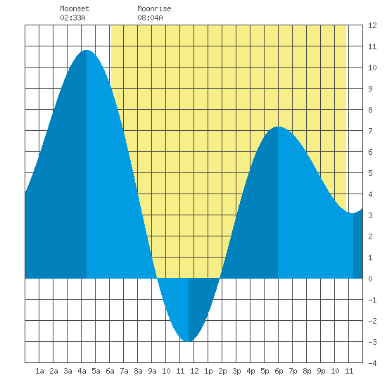 Northwest Arm tide chart for Tuesday, May 19, 2026