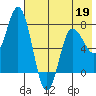 Northwest Arm tide chart for Tuesday, May 19, 2026