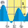 Northwest Arm tide chart for Friday, May 1, 2026
