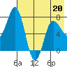 Northwest Arm tide chart for Wednesday, May 20, 2026