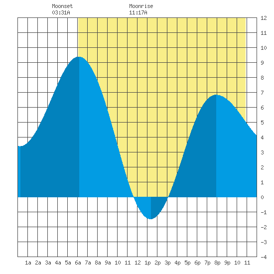 Northwest Arm tide chart for Thursday, May 21, 2026