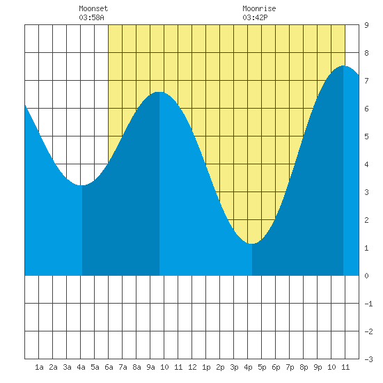 Northwest Arm tide chart for Sunday, May 24, 2026
