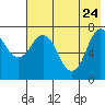 Northwest Arm tide chart for Sunday, May 24, 2026